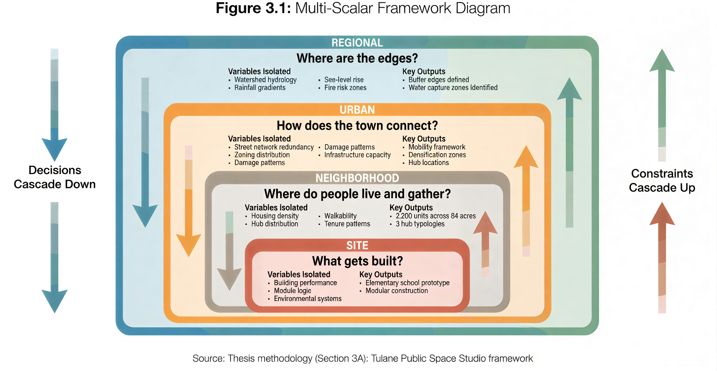Multi-scalar framework diagram showing how regional, urban, neighborhood, and site scales each isolate variables and produce key outputs that structure the recovery methodology
