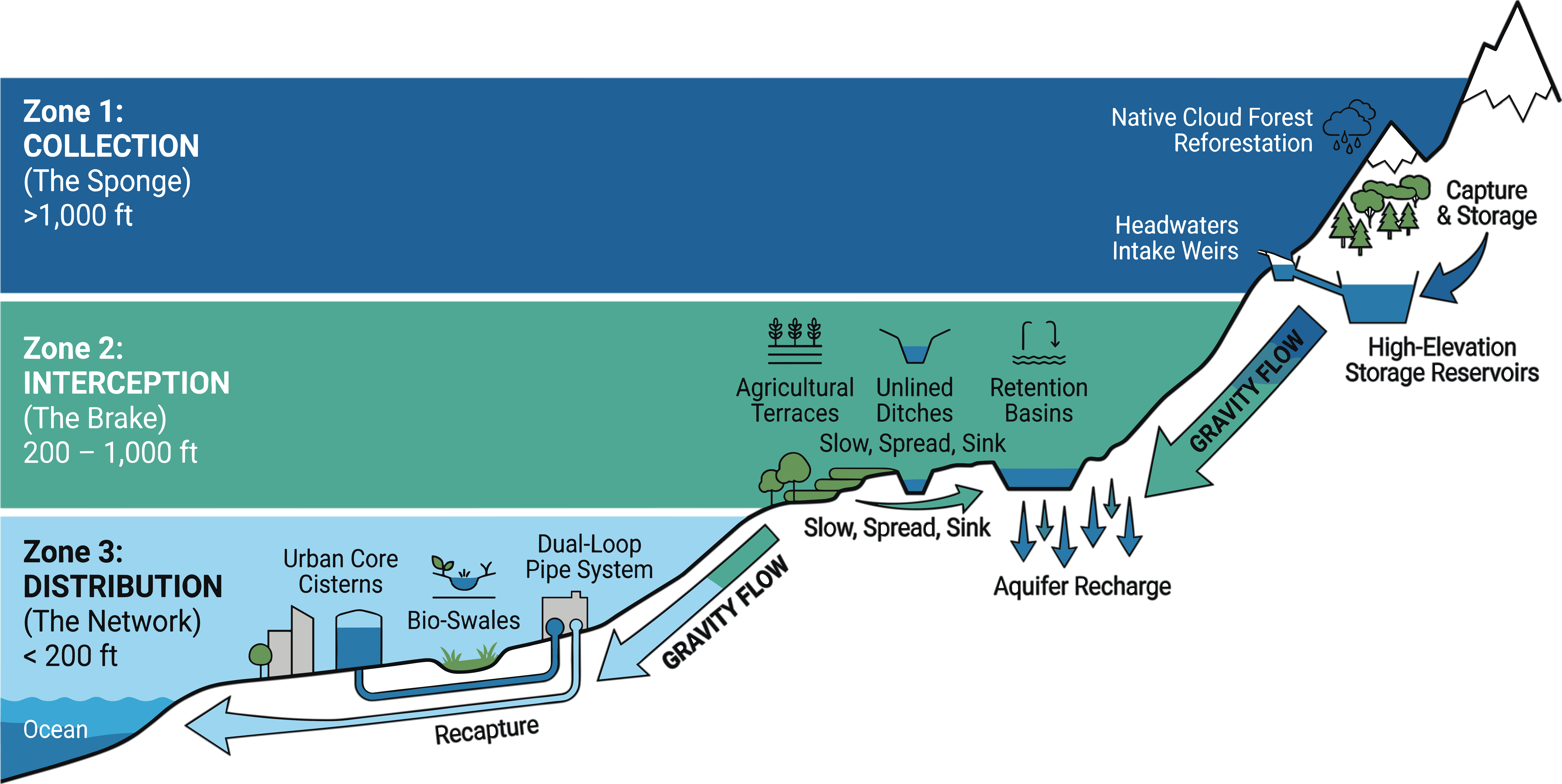 Diagram showing water collection pond system and distribution from mountain hinterland to town