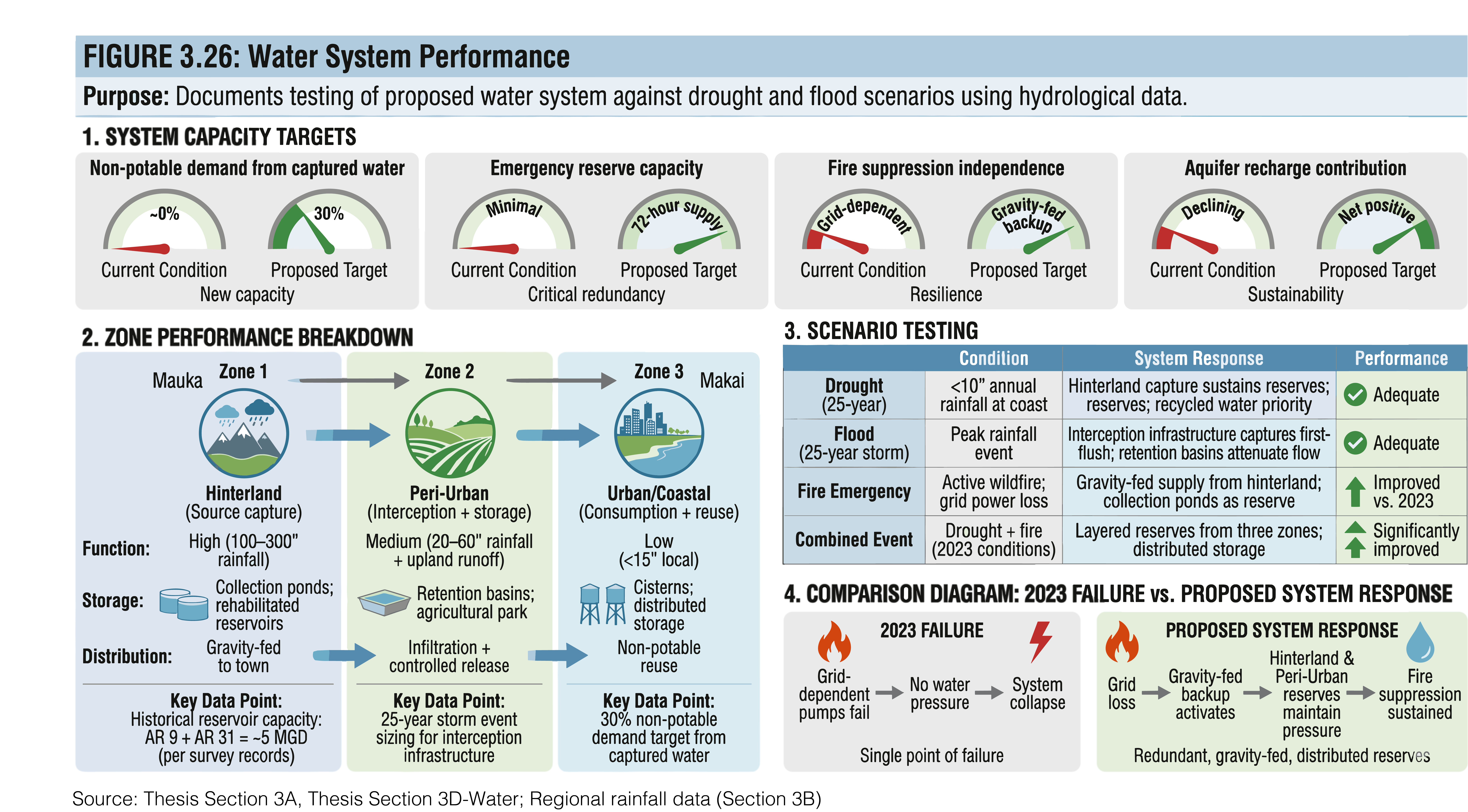 Performance infographic testing the proposed water system under drought and flood scenarios with capacity targets and zone breakdown