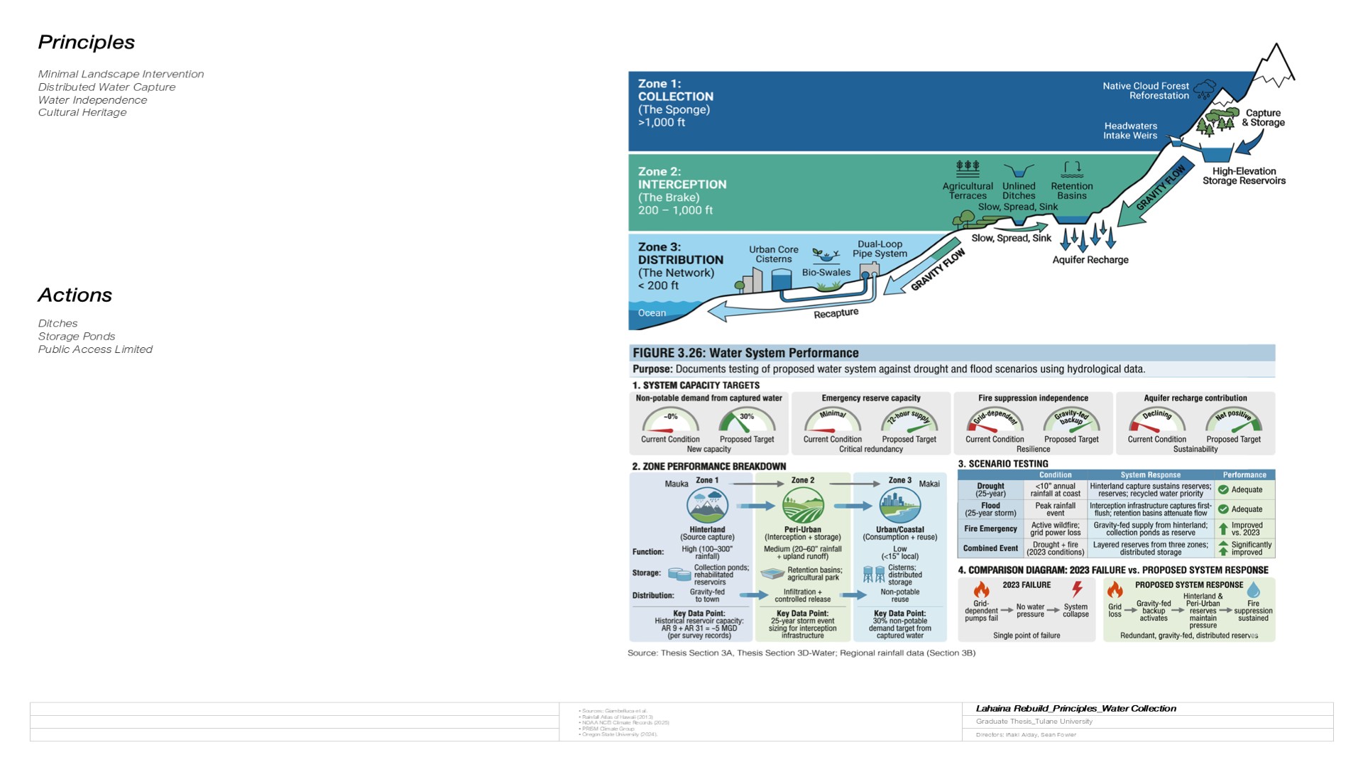 Complete water collection board showing principles, three-zone strategy, and performance testing from the final presentation