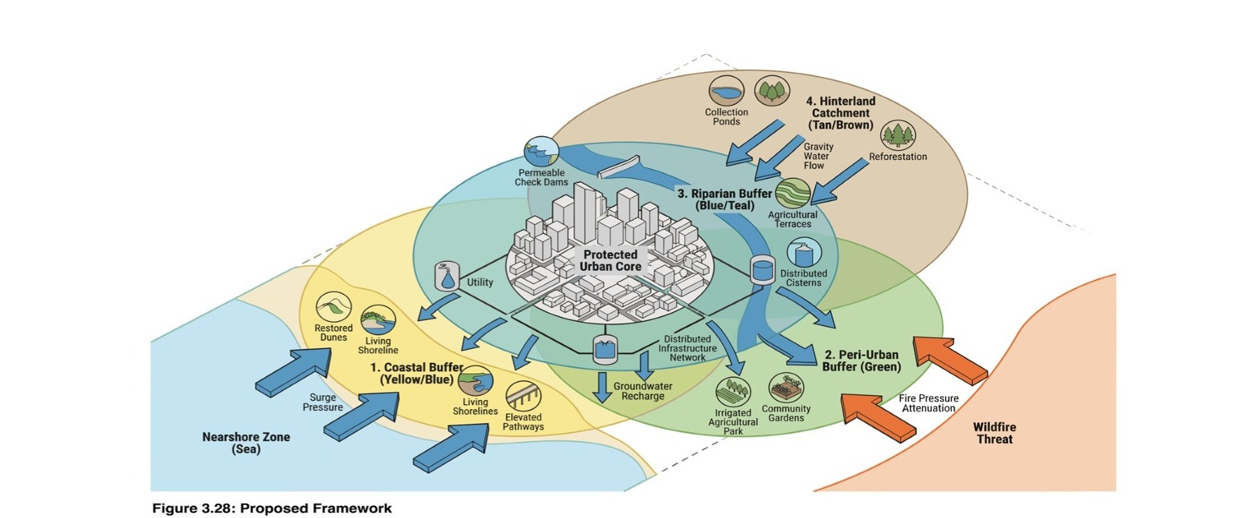 Hypothesis diagram showing four-buffer framework with coastal, peri-urban, riparian, and hinterland zones surrounding a protected urban core