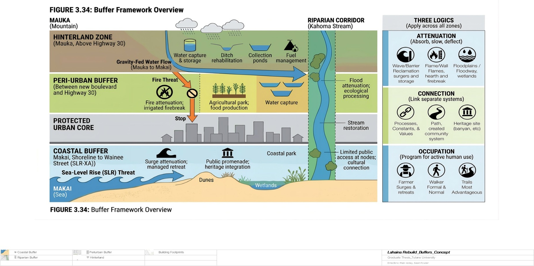 Conceptual section showing four buffer zones from hinterland to nearshore: coastal, peri-urban, riparian, and hinterland catchment