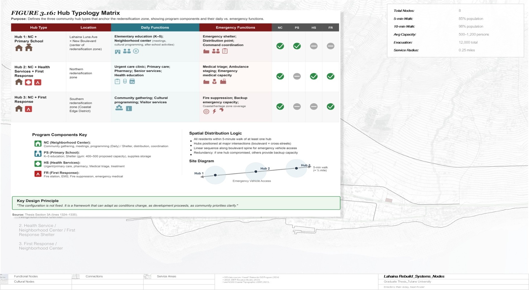 Matrix comparing the three community hub types, their daily uses, emergency roles, and spatial distribution