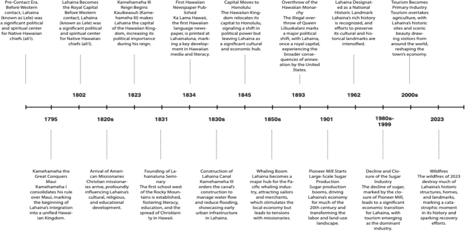 Visual timeline of major events in Lahaina from pre-contact era through the 2023 wildfire