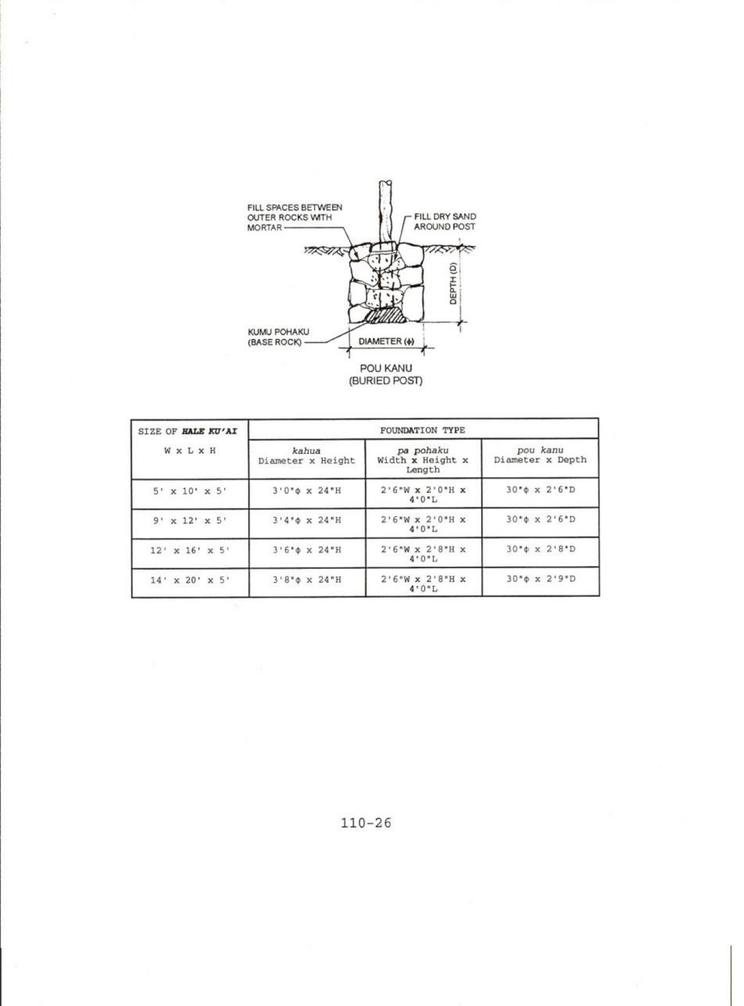 Cross-section showing kumu pohaku (base rock) foundation with pou kama (buried post) and dimensions table for foundation types at different hale sizes