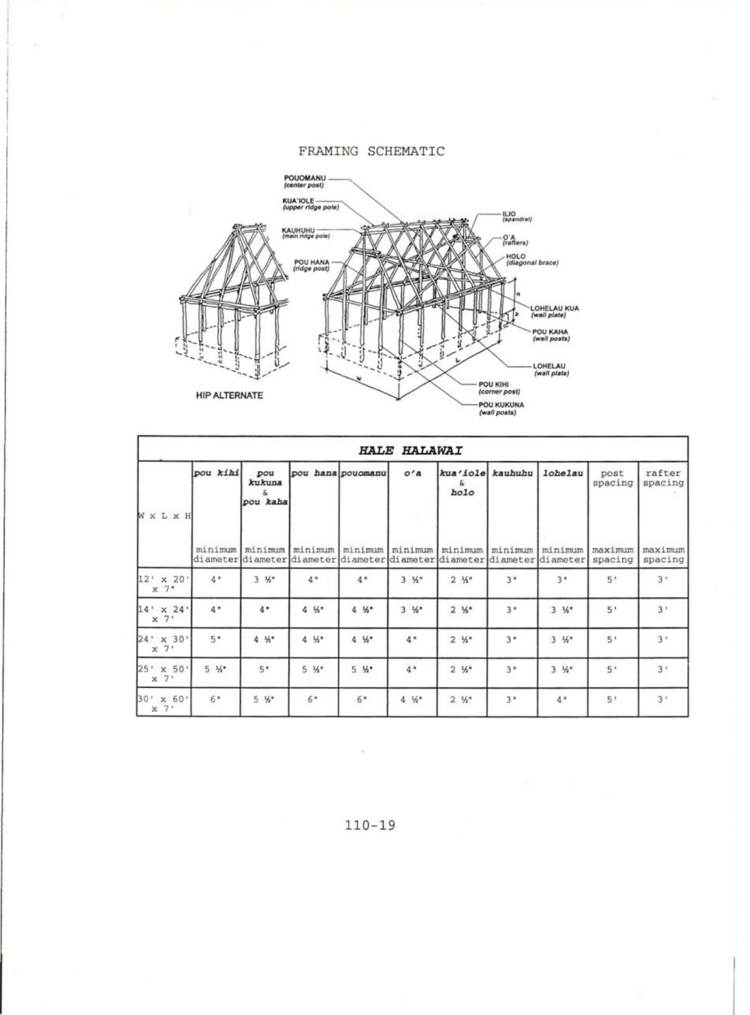 Hip roof alternate framing schematic for Hale Halawai with dimensions table showing minimum member sizes for structures from 12x20 to 30x60 feet