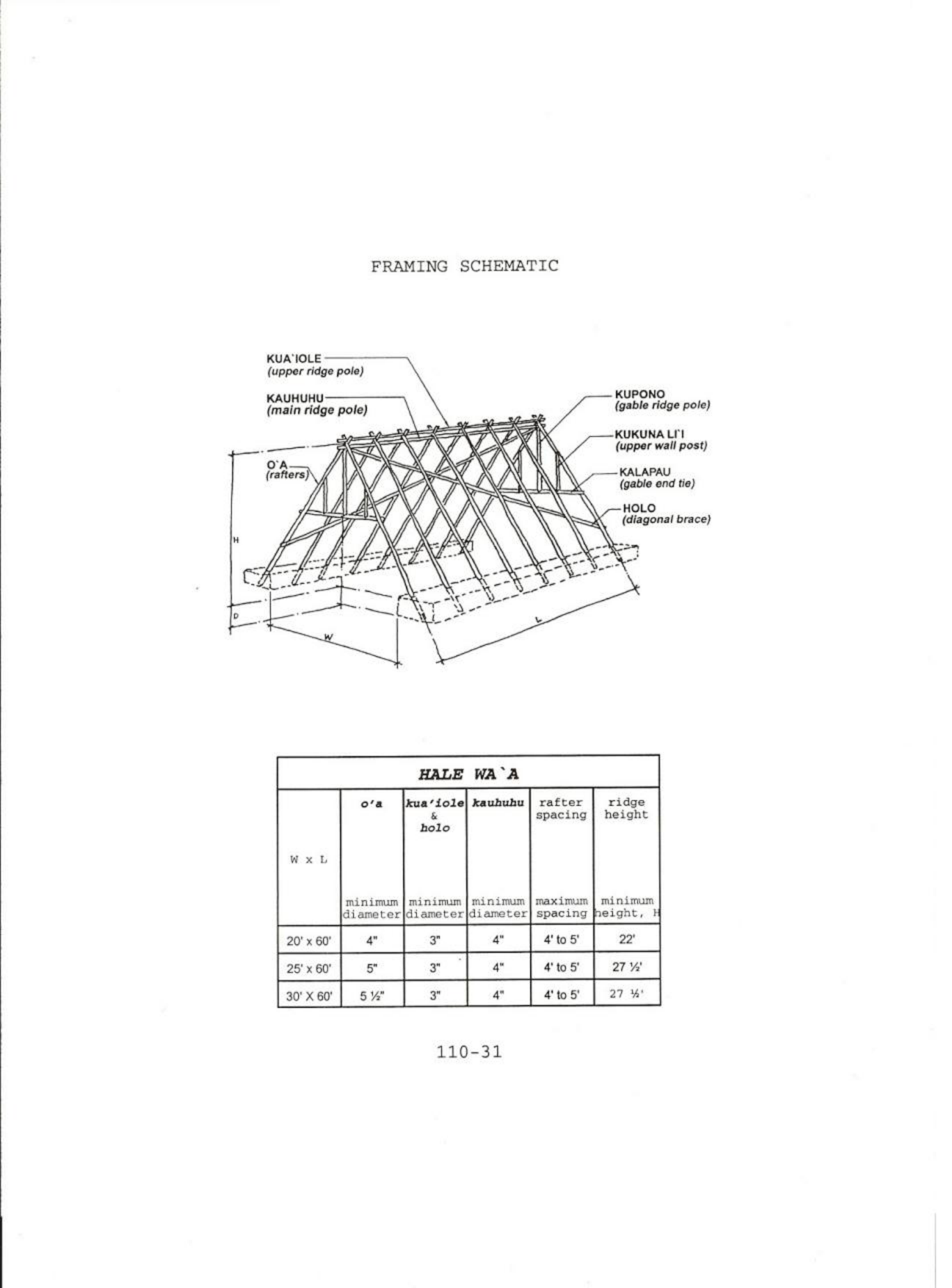 Gable roof framing schematic for Hale Ka'a showing kua'iole (upper ridge pole), kauhunu (main ridge pole), kupong (gable ridge pole), kukuna li'i (upper wall post), kalapau (gable end tie), and holo (diagonal brace)