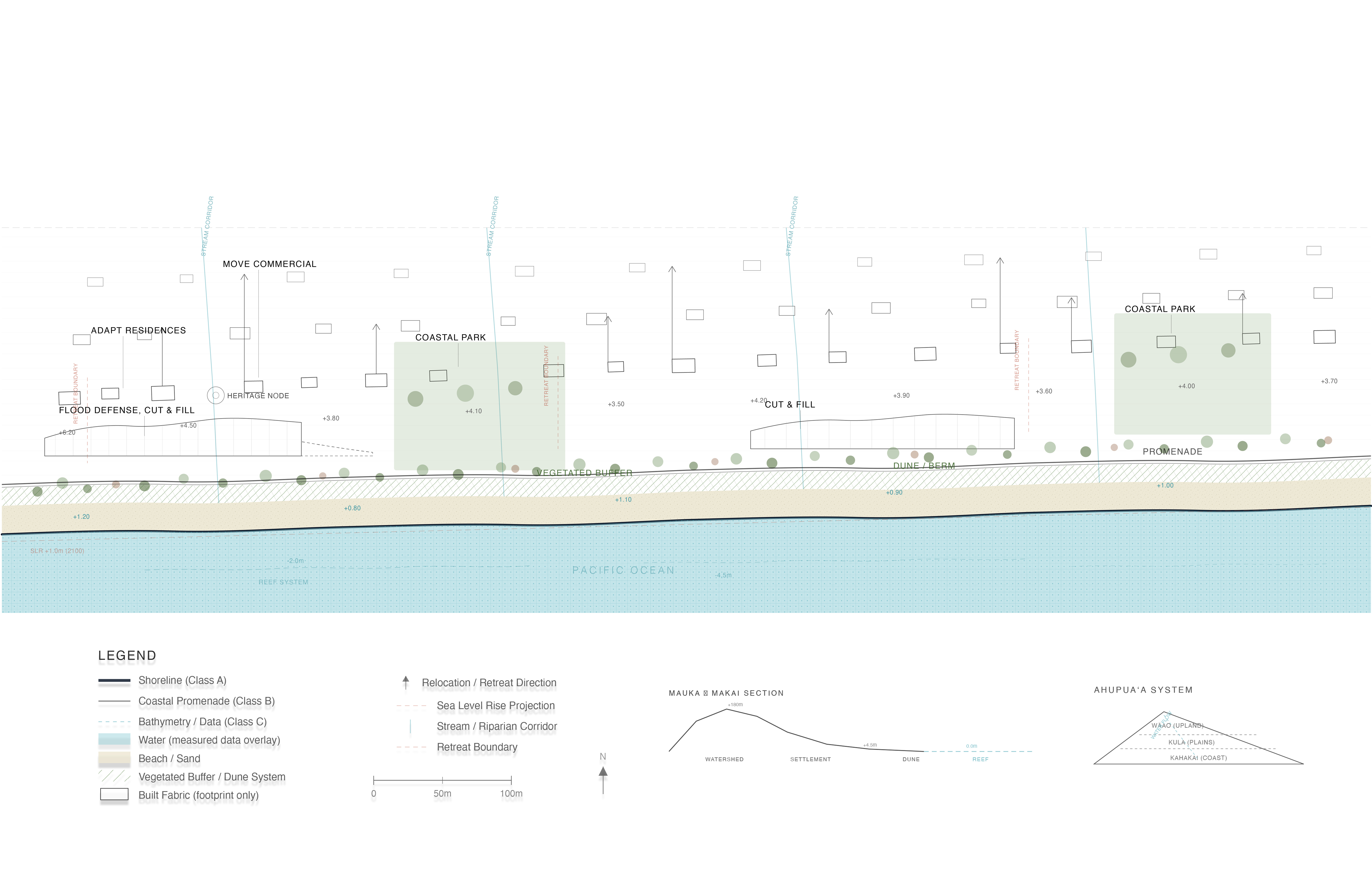 Sectional strategy drawing showing retreat, public access, dunes, and coastal park interventions along the shoreline